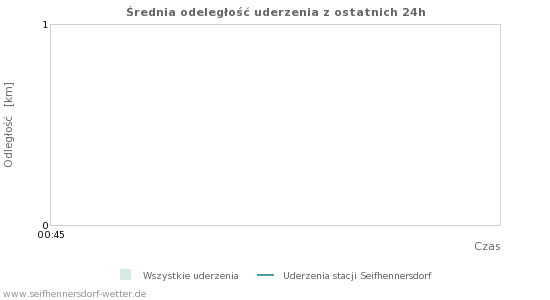 Wykresy: Średnia odeległość uderzenia