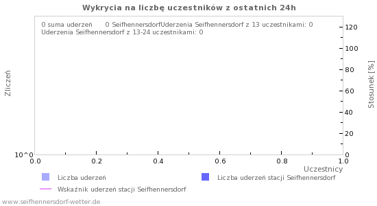 Wykresy: Wykrycia na liczbę uczestników