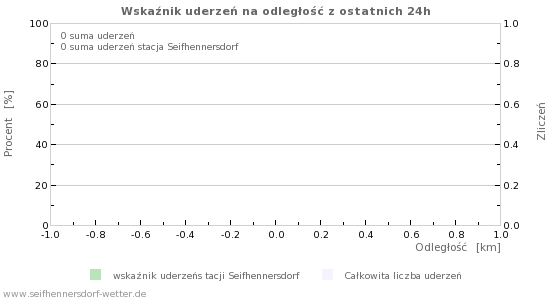 Wykresy: Wskaźnik uderzeń na odległość