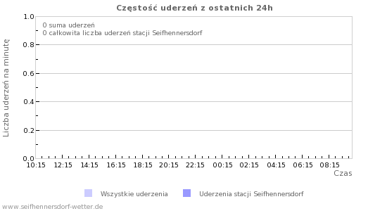 Wykresy: Częstość uderzeń