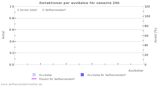 Grafer: Detektioner per avvikelse