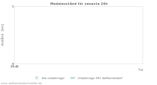 Grafer: Medelavstånd