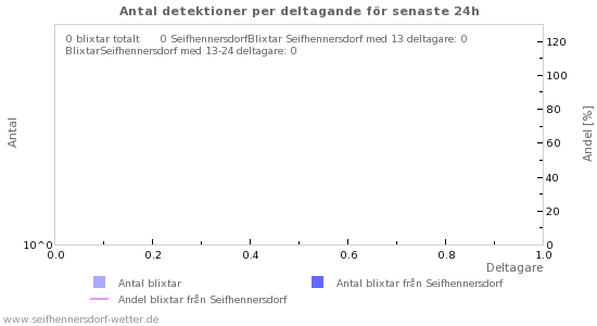 Grafer: Antal detektioner per deltagande