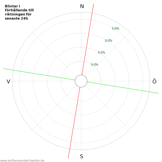 Grafer: Blixtar i förhållande till riktningen