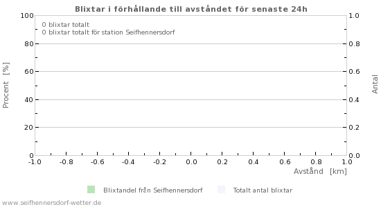 Grafer: Blixtar i förhållande till avståndet