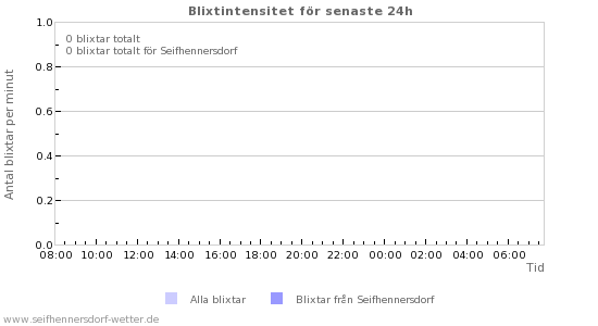 Grafer: Blixtintensitet