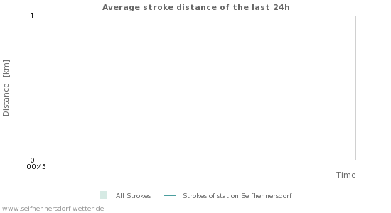Graphs: Average stroke distance