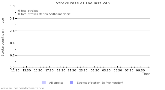 Graphs: Stroke rate